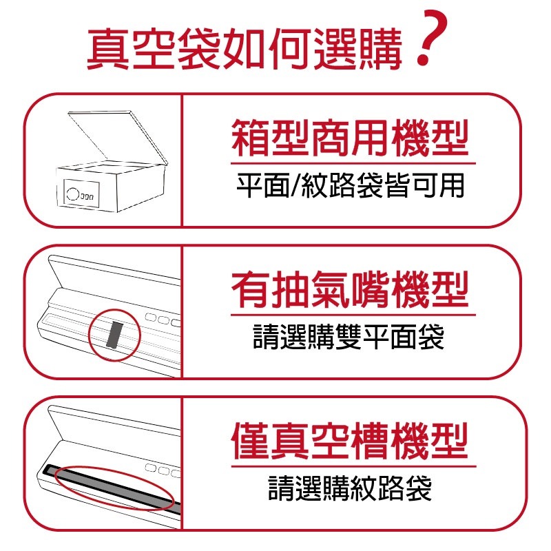 [含稅附發票] 食品級紋路真空捲袋 多規格×500公分長 真空紋路袋 紋路真空捲袋 壓紋卷袋 網紋真空袋 食物分裝袋-細節圖2