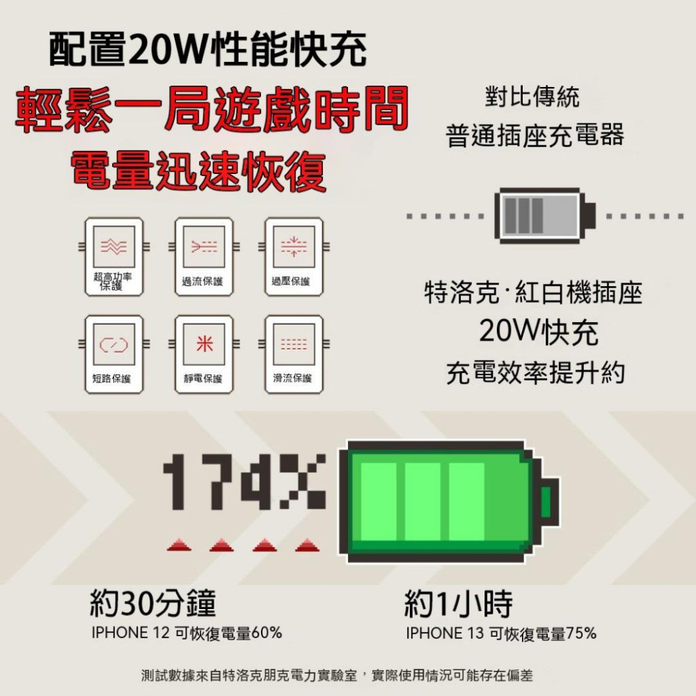 [台灣出貨] 紅白機 多孔充電頭 充電頭 充電器 快充頭 插頭 延長線插座 電源插座 電源分接器 電源分接頭 延長線-細節圖2