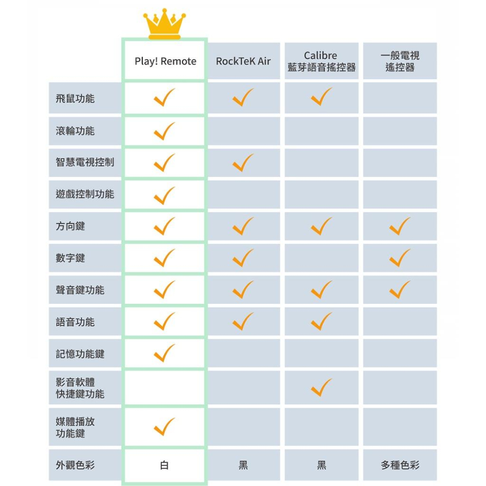 [Play ! Remote 次世代]智慧遙控器 藍芽遙控器 遙控器 萬用遙控器 語音遙控器 電視遙控器 tv soga-細節圖9