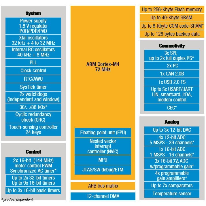 [物聯汪汪]含稅附發票~ STM32F3DISCOVERY CortexM4 STM32F303 陀螺儀加速度計電子羅盤-細節圖3