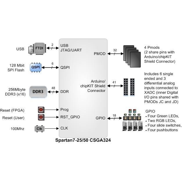 Arty S7 │ Xilinx Spartan-7 FPGA 開發板 │ DIGILENT 美國原廠授權代理-細節圖3