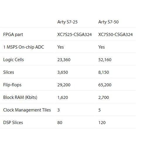 Arty S7 │ Xilinx Spartan-7 FPGA 開發板 │ DIGILENT 美國原廠授權代理-細節圖4
