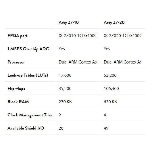 Arty Z7 : Xilinx APSoC Zynq-7000 開發板｜ DIGILENT美國原廠授權銷售｜可開立發票-細節圖5