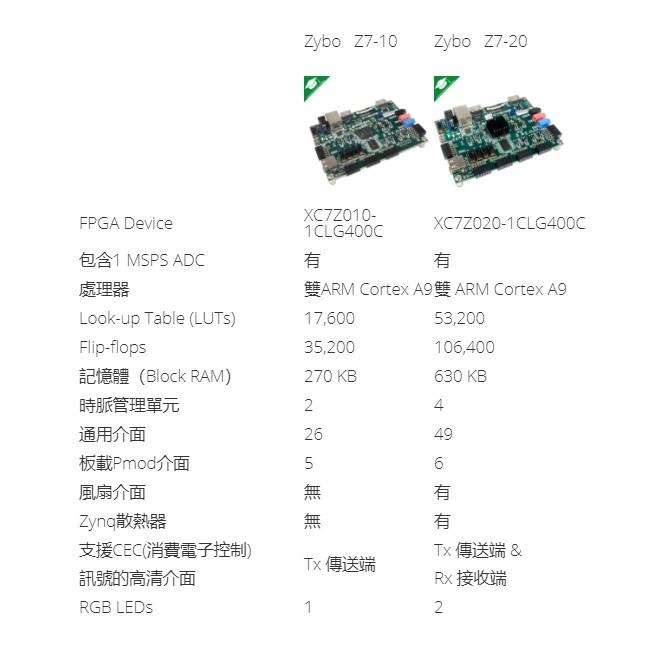 (填寫保固資料，可立即出貨)Zybo Z7 │ Zynq-7000 ARM/FPGA SoC 開發板 │ 美國原廠授權-細節圖6