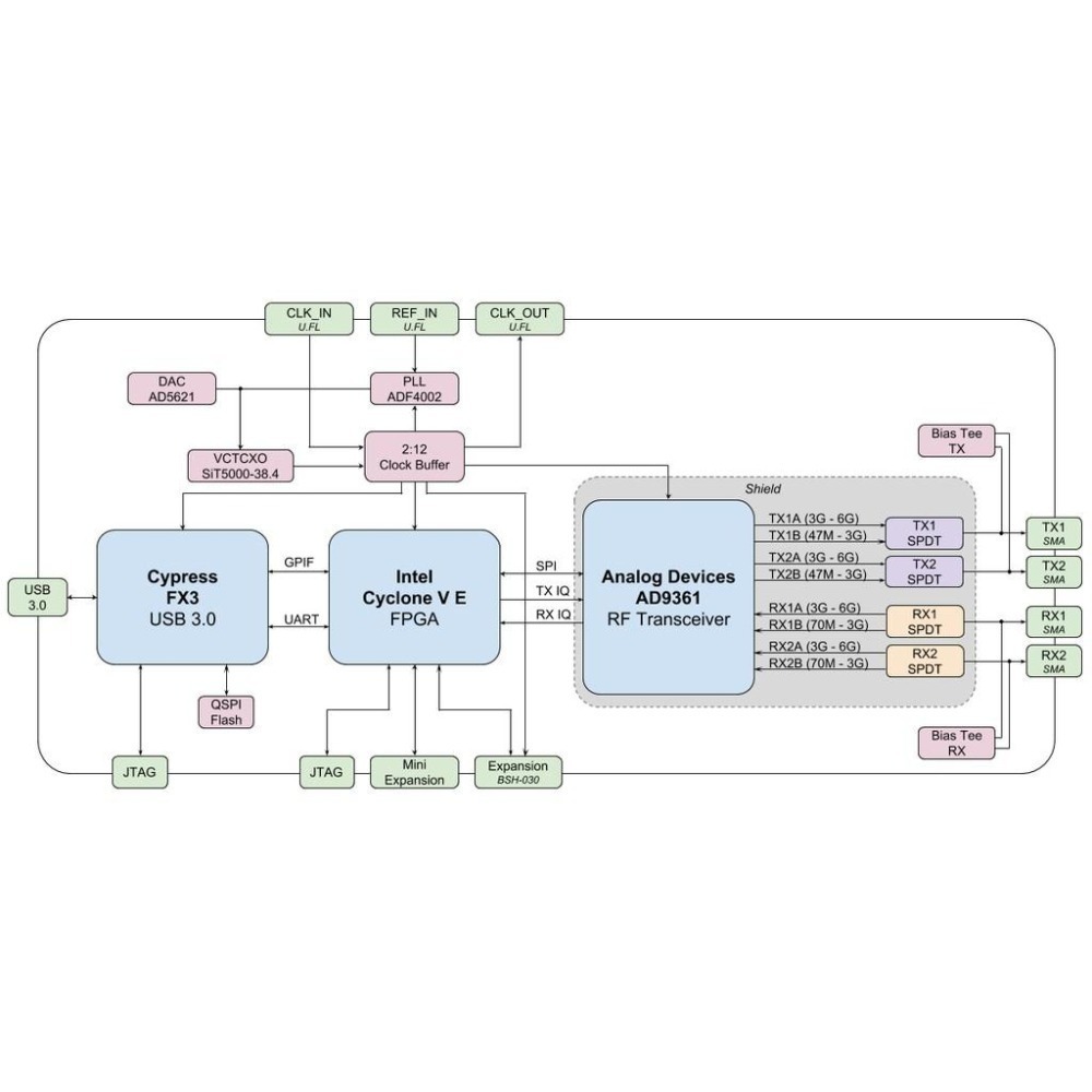 (填寫完保固資料，可立即出貨!)bladeRF 2.0 micro SDR │ nuand 台灣代理 技術支援 售後服務-細節圖8