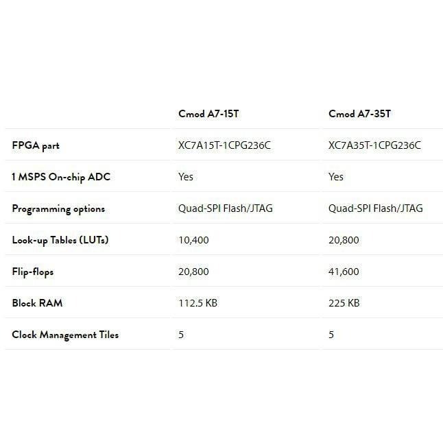 (填寫保固資料，立刻出貨!)Cmod A7-35T │ Xilinx Artix-7 開發板 │ 最小系统萬用電路板-細節圖4