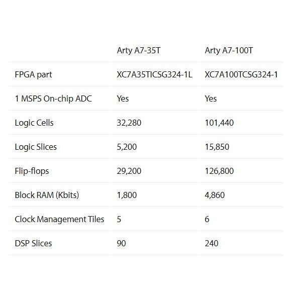 (填完保固，可立即出貨)Arty A7-100T  │ Artix-7 FPGA 開發板  │ 美國原廠授權代理-細節圖7