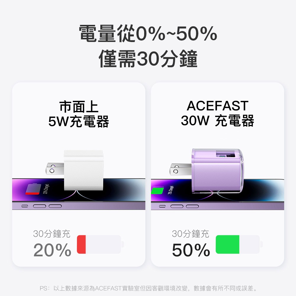 ACEFAST 探索系列 A55(1C)PD30W/A47(2C+1A)PD65W 氮化鎵數顯電源供應器-現貨-細節圖6