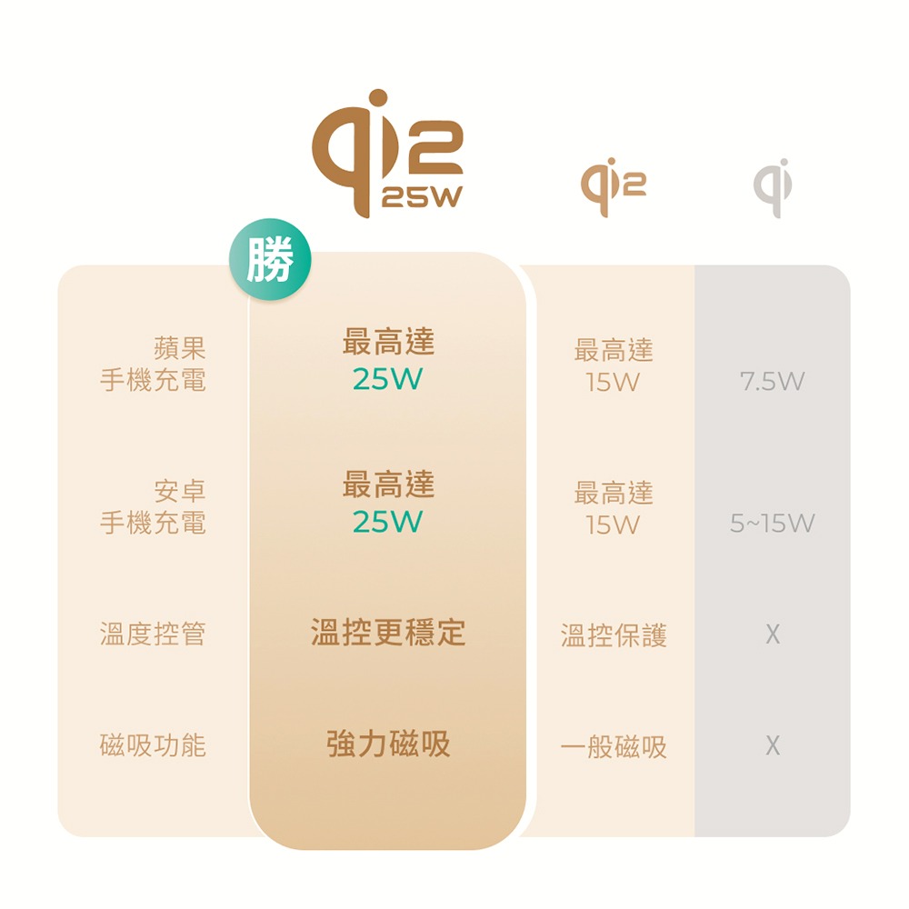 AUKEY MC111 MagFusion 1X Qi2.2 25W 官方認證 磁吸無線充電器 現貨2年保固-細節圖10