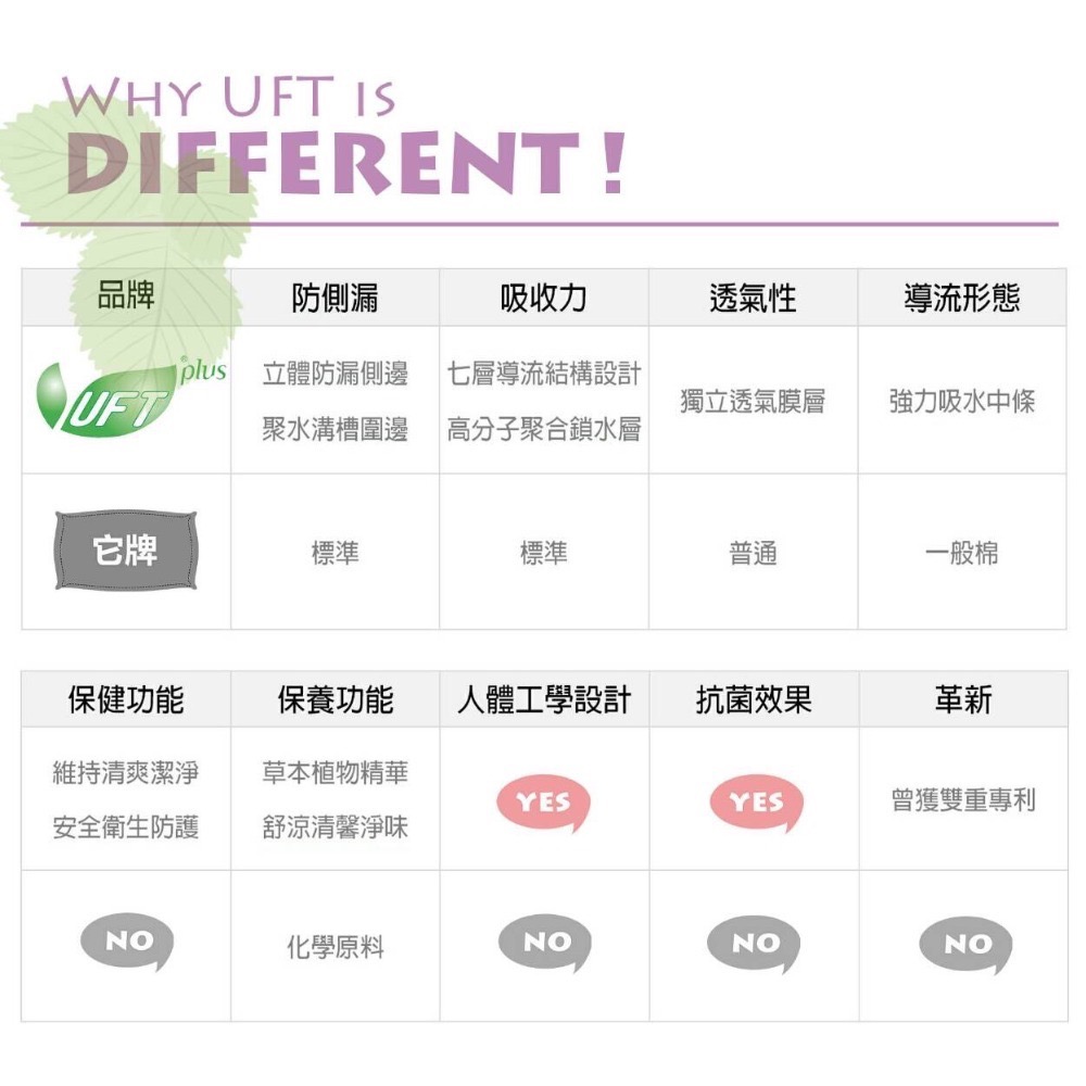 （現貨）可自取 UFT 草本 衛生棉 日用(20片)夜用(16片)-細節圖3