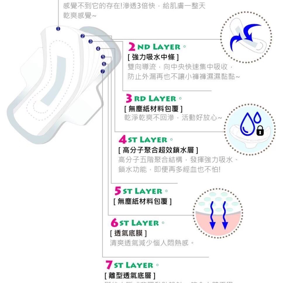 （現貨）可自取 UFT 草本 衛生棉 日用(20片)夜用(16片)-細節圖4