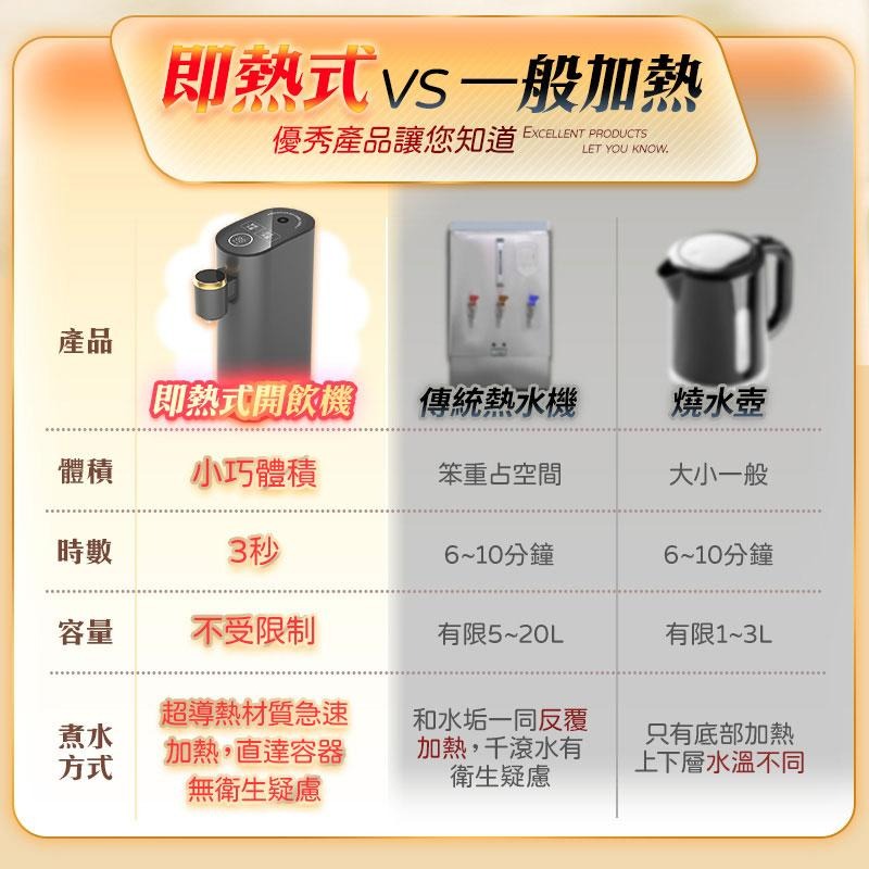 鴻嘉源 便攜式即熱飲水機 多檔調溫 BSMI認證 熱水機 開水機 三秒速熱 速熱水機 熱開水 小體積 即熱水機 瞬熱水機-細節圖2