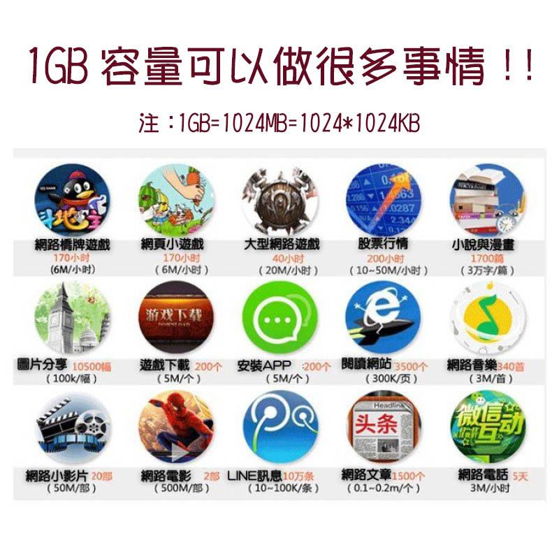 美國上網 美國  8GB 24/09/31 30日 上網通話卡 ATT TMobile 高速上網 網路卡-細節圖3