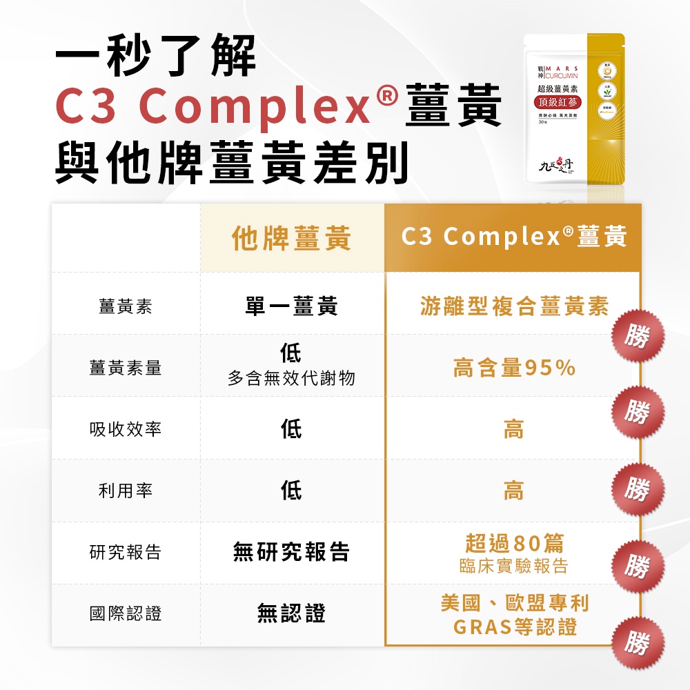 九五之丹 薑黃+人蔘+胡椒鹼 薑黃 薑黃素 薑黃膠囊 薑黃錠 curcumin 薑黃 (30粒)-細節圖4