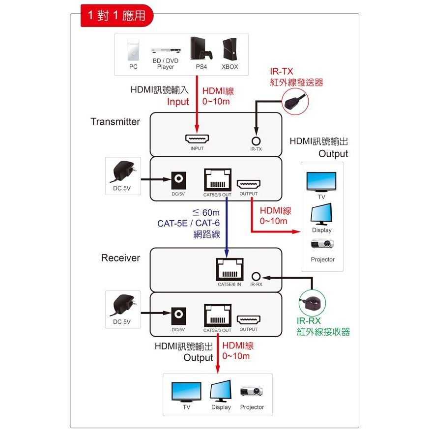 伽利略 HDMI 4K@60Hz 網路線 影音延伸器 60m （不含網路線） （H2E60SA）-細節圖2