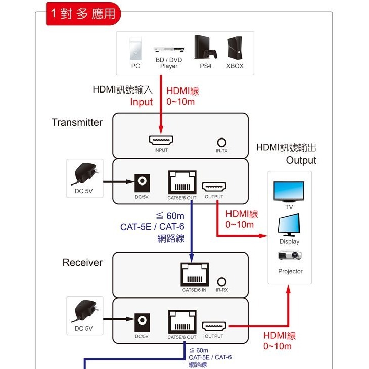 伽利略 HDMI 4K@60Hz 網路線 影音延伸器 60m （不含網路線） （H2E60SA）-細節圖3