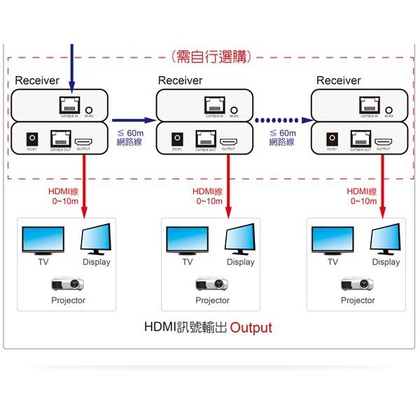伽利略 HDMI 4K@60Hz 網路線 影音延伸器 60m （不含網路線） （H2E60SA）-細節圖4