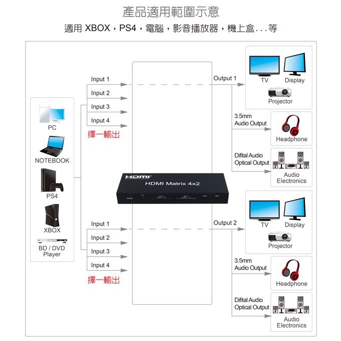 伽利略 HDMI 4K@30Hz 影音分配器 矩陣式 4進2出  （HDS402C）-細節圖2