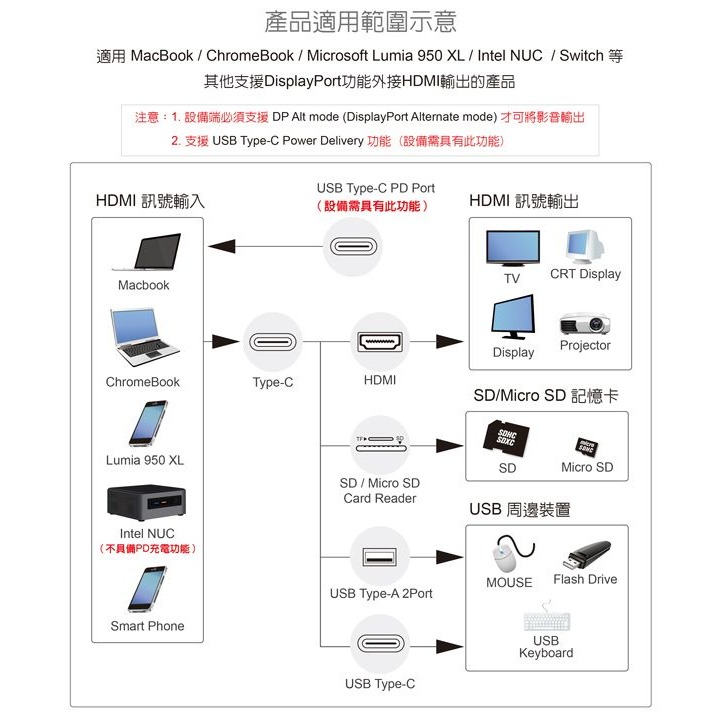 伽利略 Type-C HDMI 4K ＋ U3 HUB + SD/Micro SD 讀卡機 + PD	（CUHR2C）-細節圖2