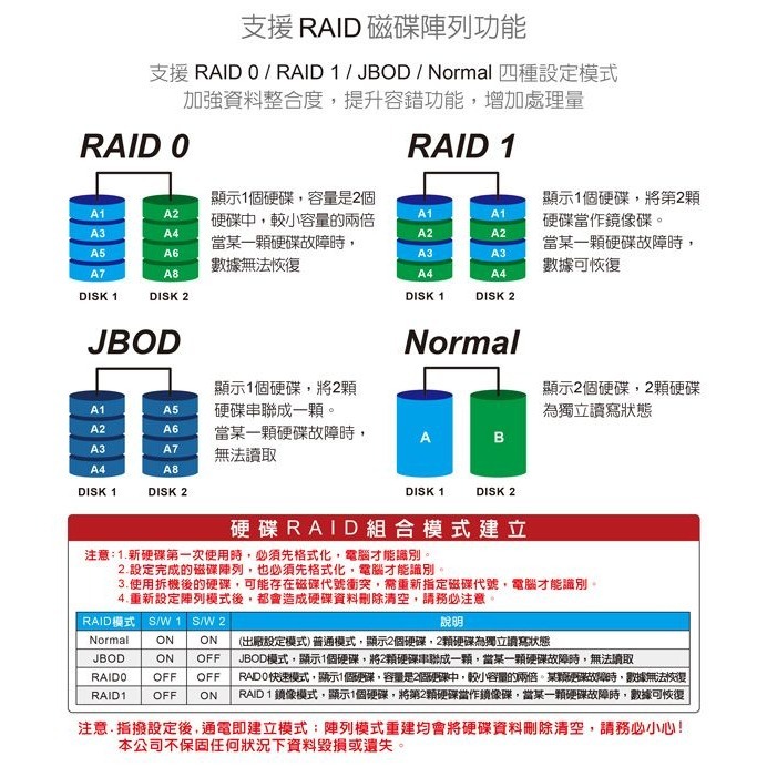 伽利略 USB3.2 Gen1 2.5/3.5吋 RAID 雙SATA SSD 陣列外接盒 （HD-338U32R）-細節圖3