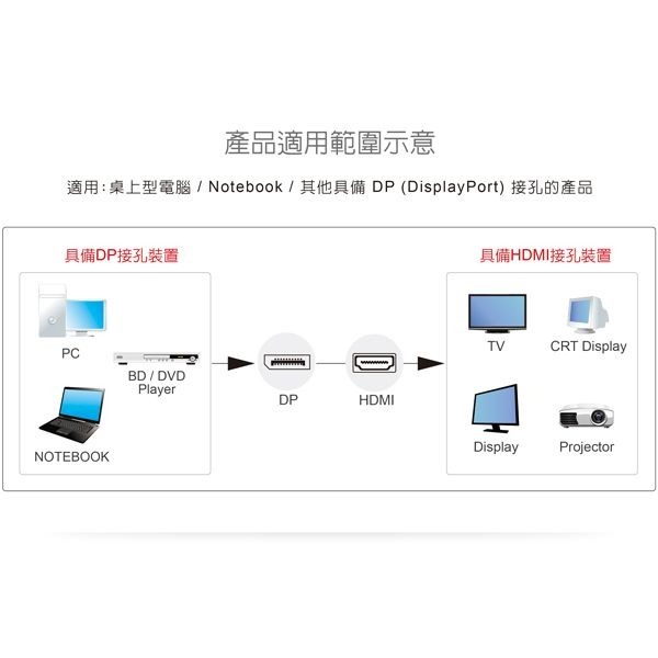 伽利略 DP to HDMI 4K2K 30Hz	（DPTHD3 ）-細節圖2