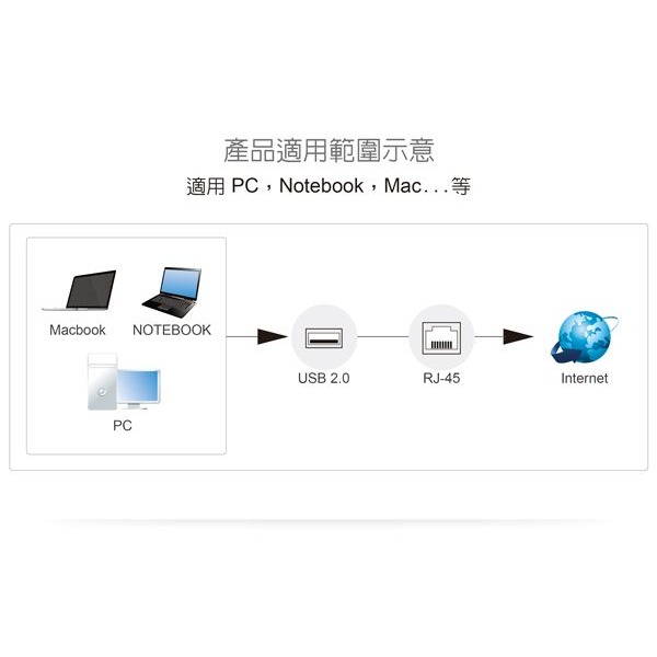 伽利略 USB 2.0 10/100 網路卡 （RHU06）-細節圖3