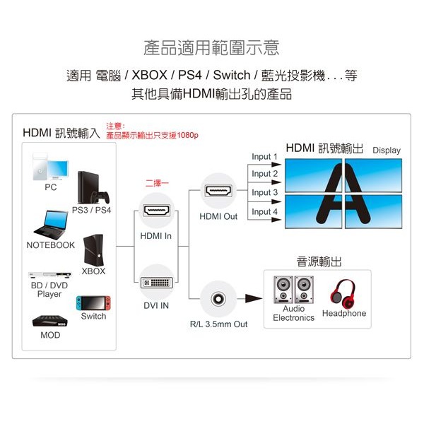 伽利略 HDMI+DVI 2x2 電視牆拼接器	（HDVIWC）-細節圖2