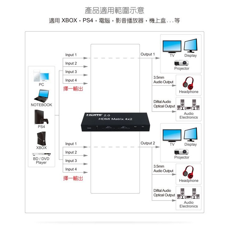 伽利略 HDMI 4K2K 影音分配器 矩陣式 4進2出 （HDS402B）-細節圖2