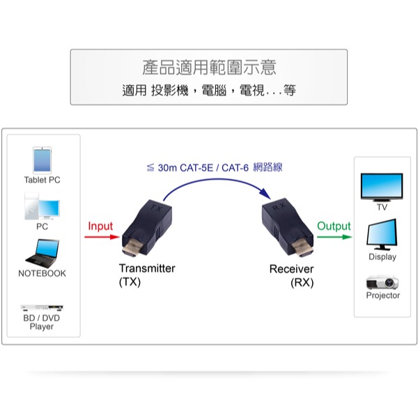 伽利略 HDMI 4K2K 網路線 影音延伸器 30m（HDR300）hdmi 延長器  延長線-細節圖3