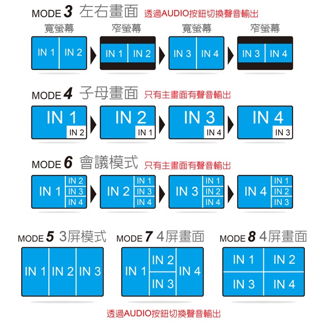 伽利略 HDMI 4K@30Hz 4進1出 影音分割器(HDS401B)-細節圖4