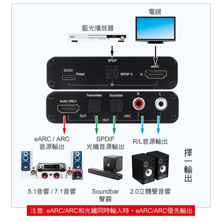 伽利略 HDMI eARC 轉 RCA/SPDIF/HDMI 音源轉換器 (HEARC3)-細節圖3