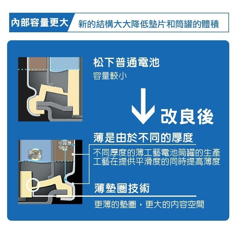 【Panasonic國際牌】 鈦元素EVOLTA 鹼性電池 4號AAA 3號AA 3C數位產品 不漏液-細節圖5