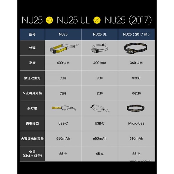 登山 露營 輕量化  NU25 UL NU25 可更改頭繩  省5g 超輕量頭燈 登山頭燈-細節圖4