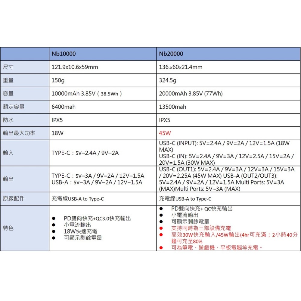 登山 露營 輕量化 必備 Nitcore NB10000 ge2 新版 超輕量 登山 行動電源-細節圖9