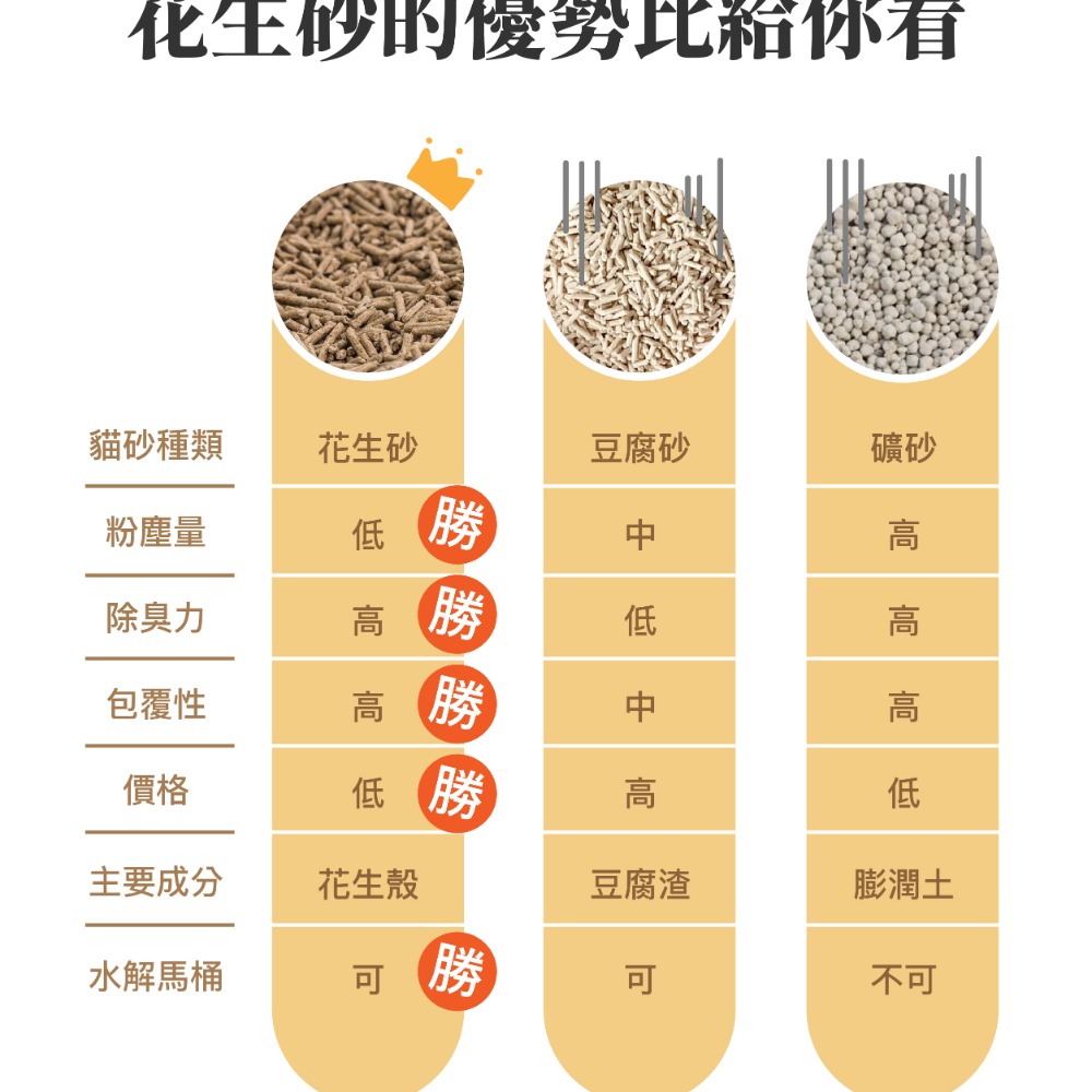 ✦芭娜娜毛孩良品✦ 毛怪樂園 金三萬 花生殼貓砂 KIM30K  花生砂 金三萬花生砂-細節圖7