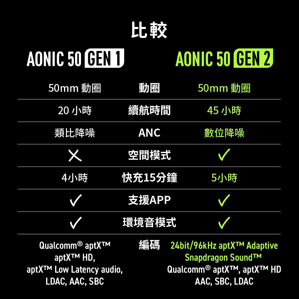 【微音耳機】【SHURE】Aonic50 GEN2 主動抗噪藍牙頭戴式耳機、台灣公司貨-細節圖2