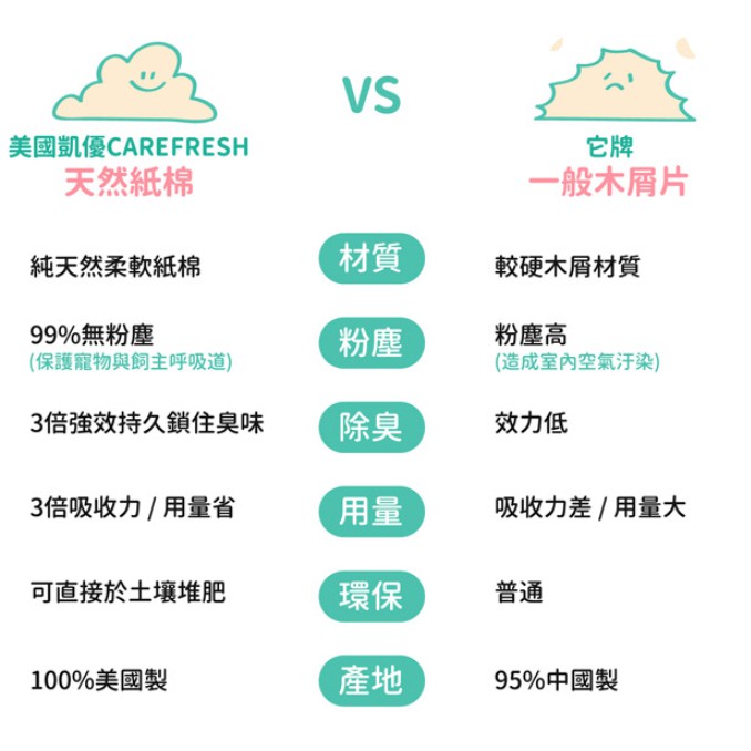 美國 凱優CAREFRESH 小動物專用紙棉 倉鼠 鼠用品 墊材 黃金鼠 繽紛 白色-細節圖2