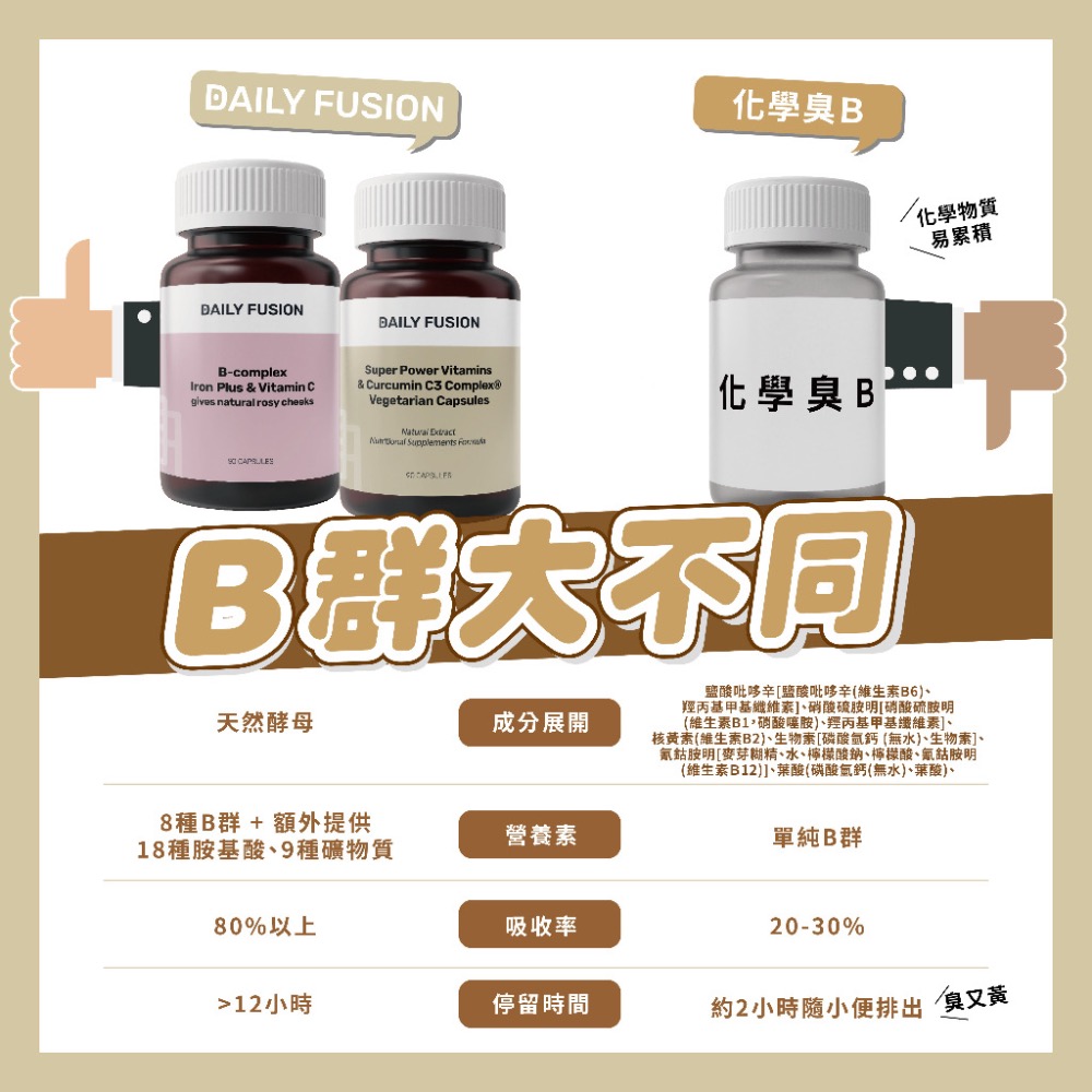 【Daily Fusion】超能綜合維他命 天然酵母B群+天然C+喬麥素食D3+95%C3薑黃素植物膠囊（純素）90顆-細節圖3