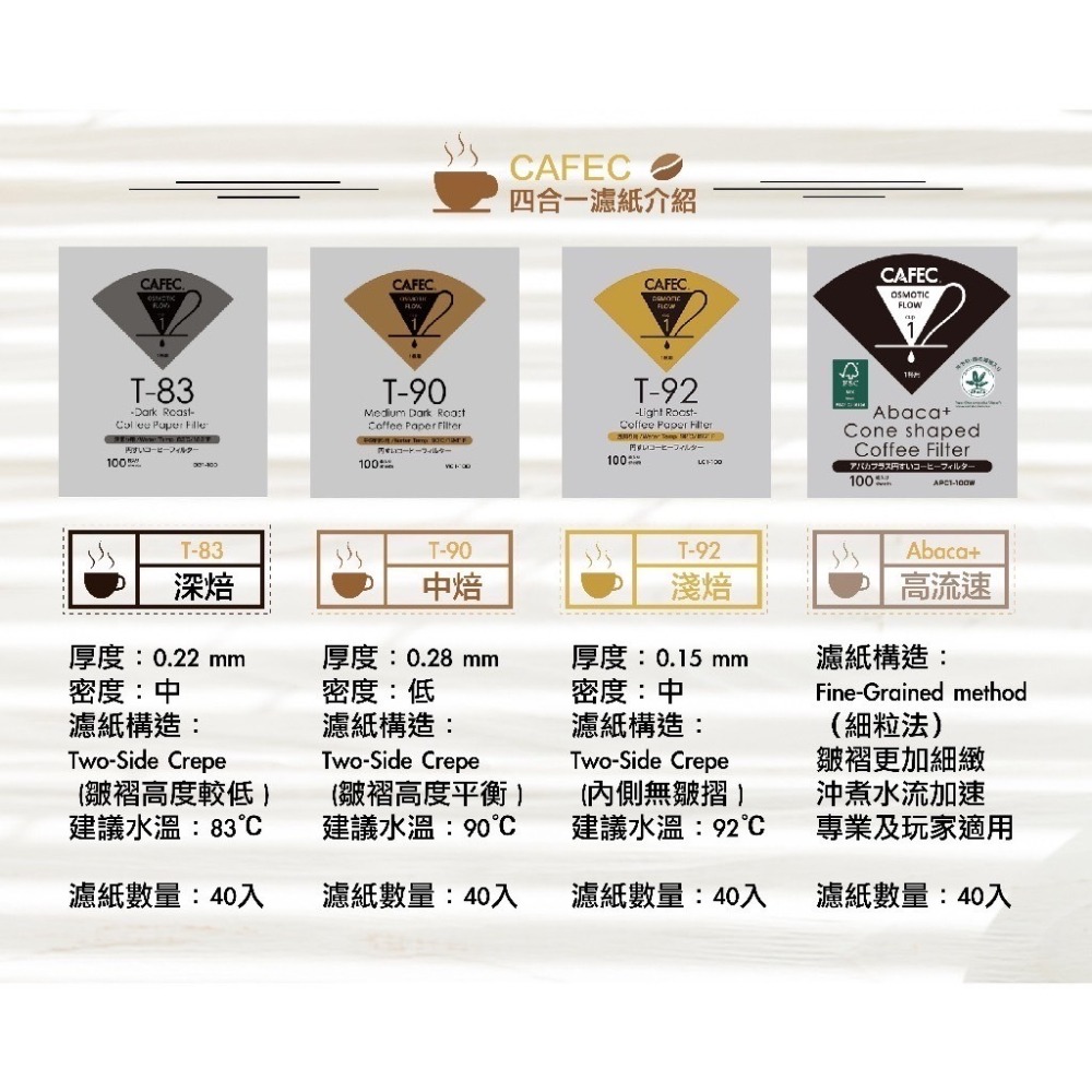 ✨愛鴨咖啡✨CAFEC 三洋 淺焙/中焙/深焙 濾紙 三洋錐形 日本三洋錐形濾紙100張 白色濾紙-細節圖3
