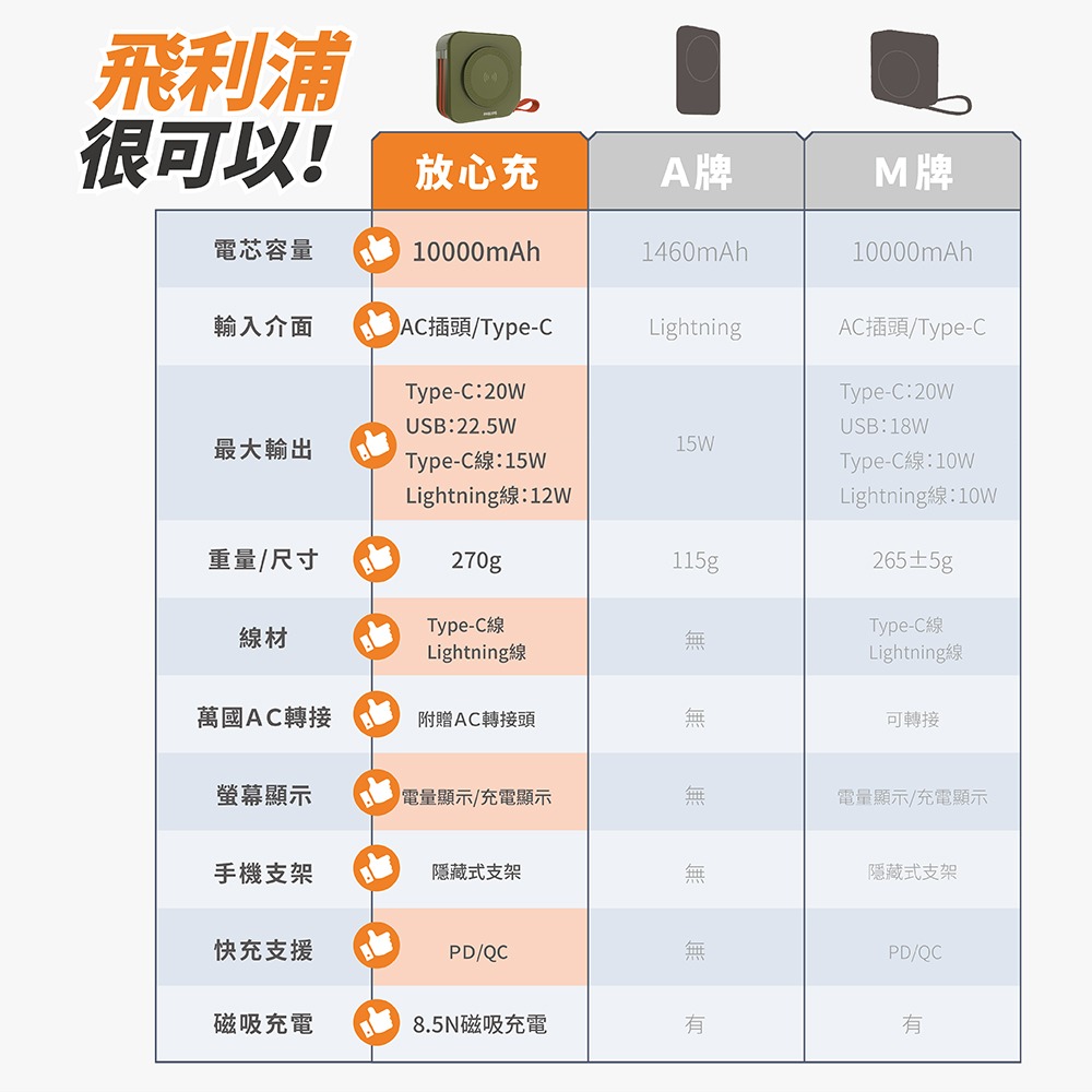 PHILIPS 放心充FunCube 十合一自帶線行動電源-細節圖10