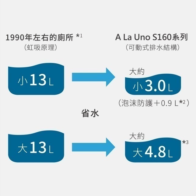 ☆TY水電材料☆ Panasonic 國際牌 全自動洗淨馬桶 A La Uno S160 TYPE1 TYPE2 公司貨-細節圖7