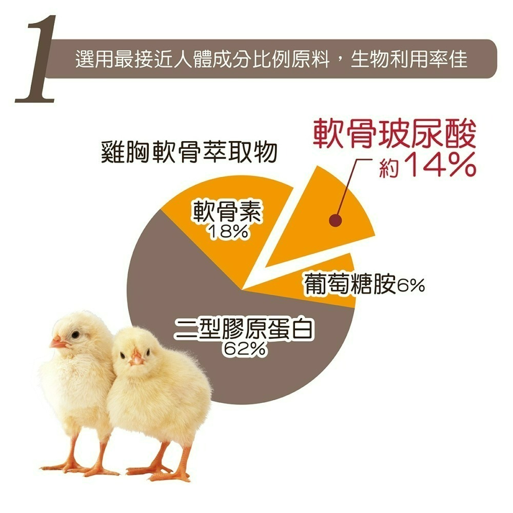 【華莘生醫】任我行雞胸軟骨膠原蛋白膠囊 加強型 90 顆/瓶 官方直營 軟骨玻尿酸 膠原蛋白-細節圖3