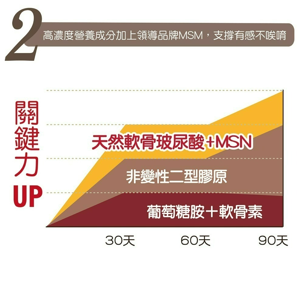【華莘生醫】任我行雞胸軟骨膠原蛋白膠囊 加強型 90 顆/瓶 官方直營 軟骨玻尿酸 膠原蛋白-細節圖4