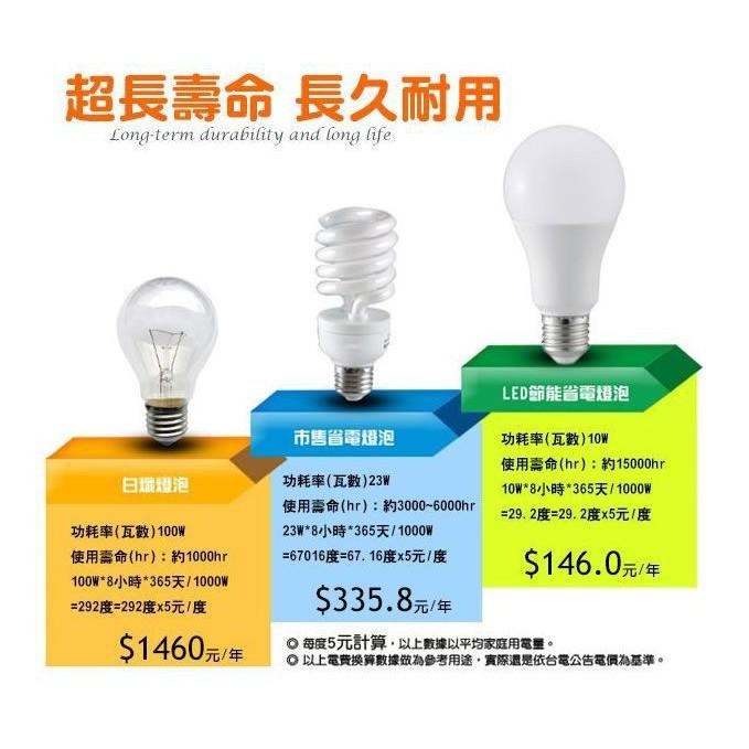《睿豐科技》亮博士 13W LED燈泡  有保固省電燈泡 亮度高 崁燈/吊扇燈/廁所燈/吸頂燈/居家用燈-細節圖3