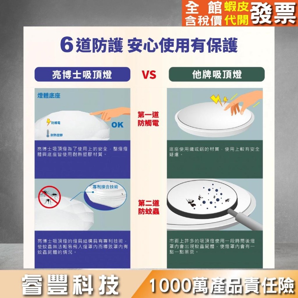 睿豐科技-亮博士15W/28W蛋糕燈/防水吸頂燈/專利快拆燈座/LED吸頂燈-細節圖2