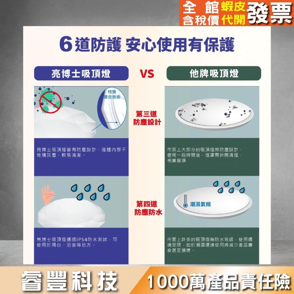 睿豐科技-亮博士15W/28W蛋糕燈/防水吸頂燈/專利快拆燈座/LED吸頂燈-細節圖3