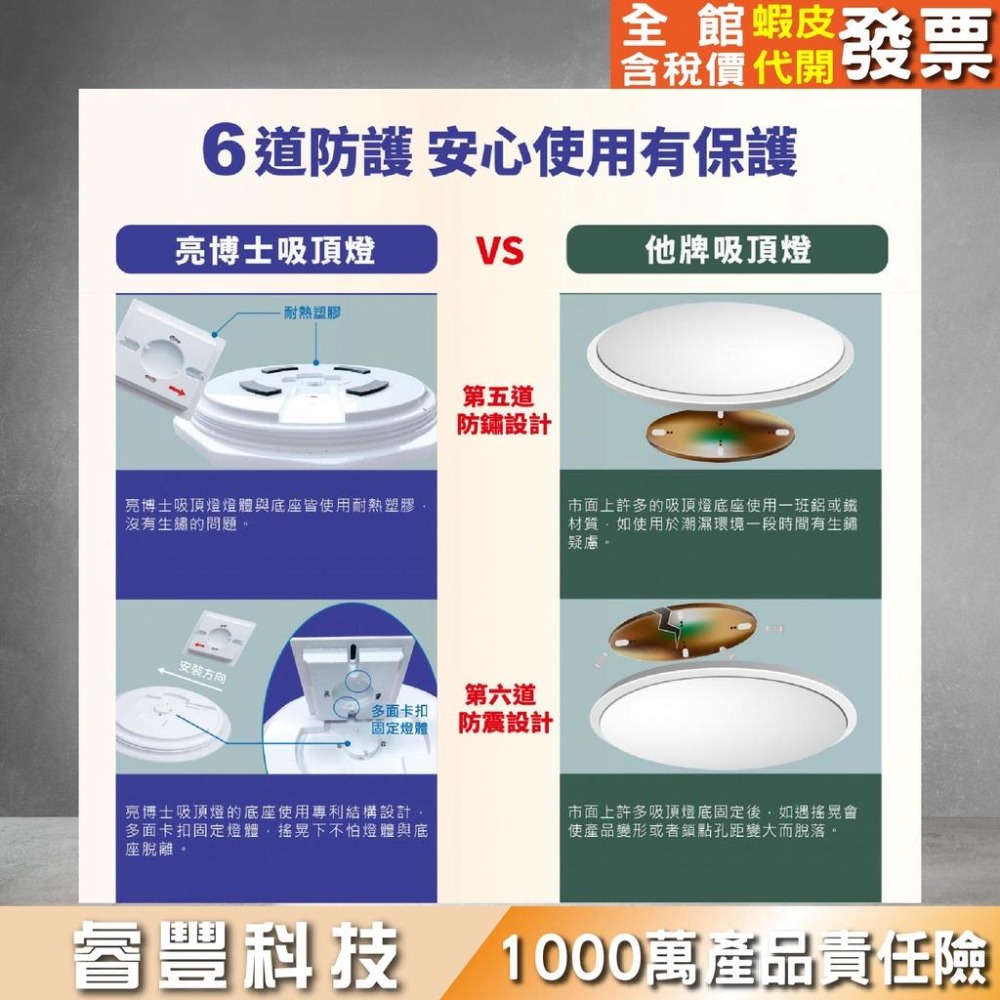 睿豐科技-亮博士15W/28W蛋糕燈/防水吸頂燈/專利快拆燈座/LED吸頂燈-細節圖4