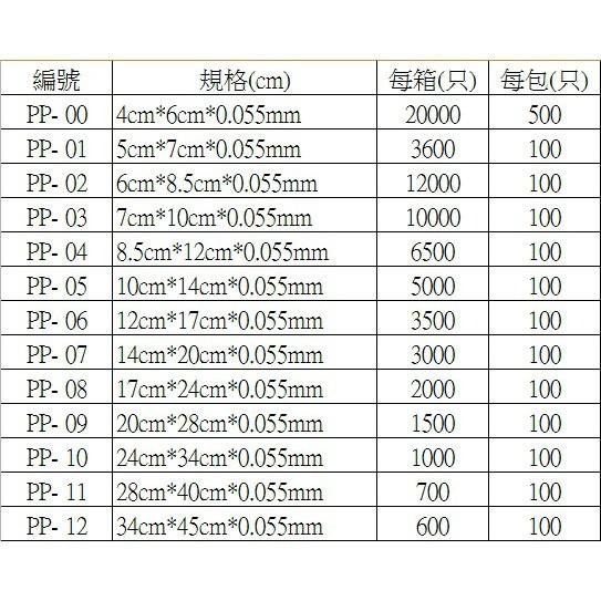 『MIT』【CP值極高】台製PP夾鍊袋 0號亮面(100入) 夾鍊袋 飾品袋 食品袋 封口袋 收藏袋 收納袋 密封袋-細節圖2