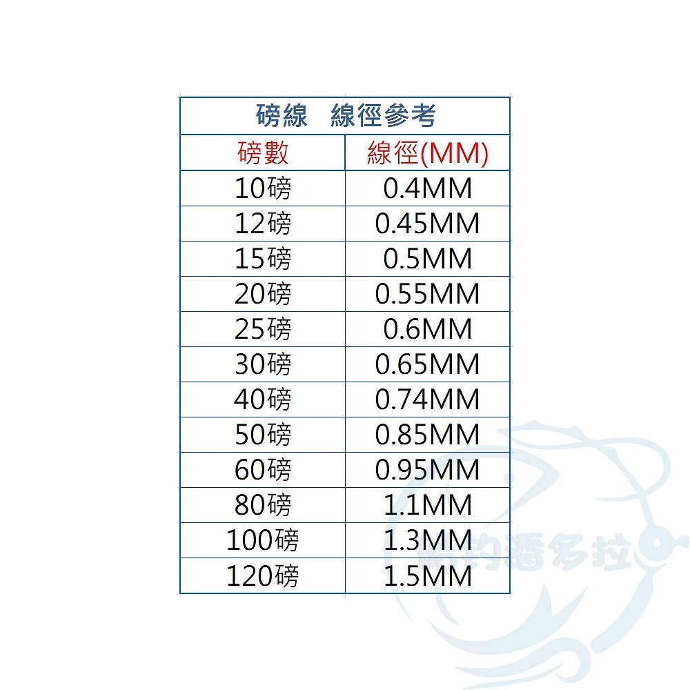 【船釣潘多拉】硬線 磅線 DF (100M-120M) 磅線 硬線-細節圖2