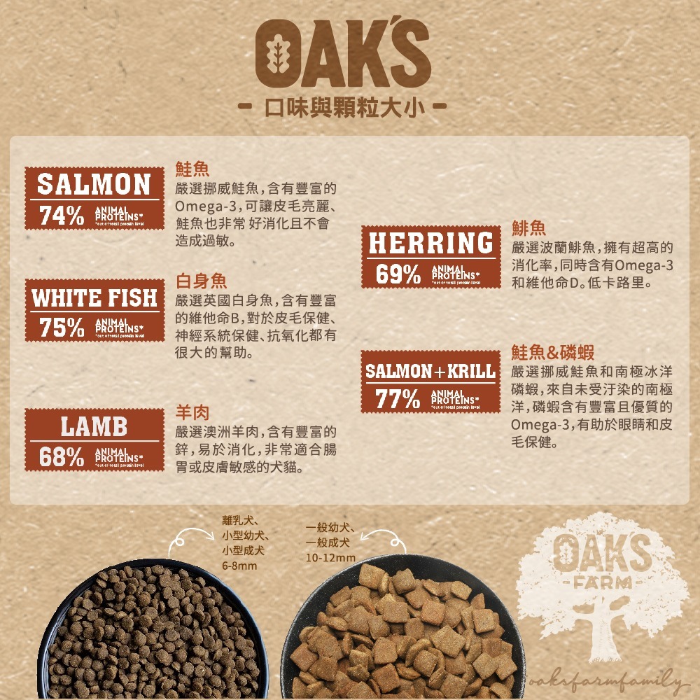 OAKS 歐克斯農場 犬糧 6.5 12kg 綜合賣場 低敏感 無穀 單一肉源-細節圖3